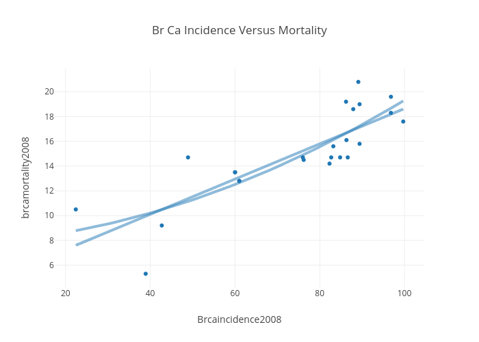 Br Ca Incidence Versus Mortality