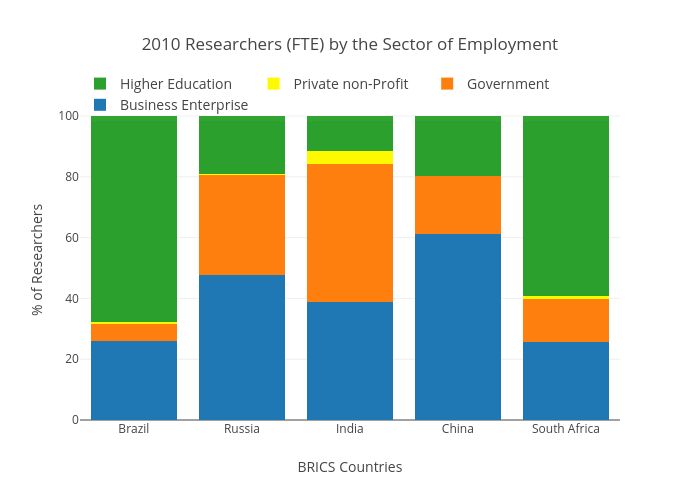 BRICS Researchers by Sector of Employment