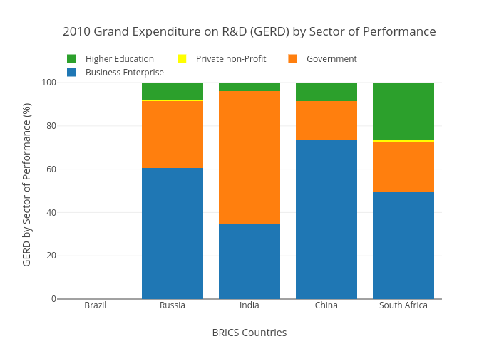 BRICS GERD by Sector of Performance
