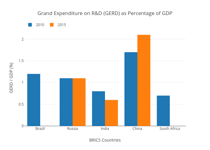 BRICS GERD as Percentage of GDP