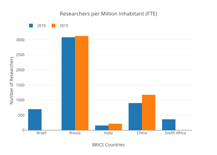 BRICS Researchers per Million Inhabitant