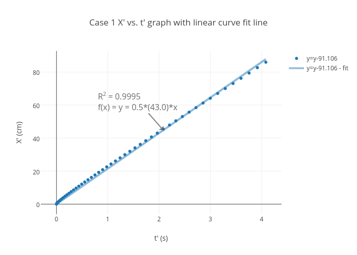 Case 1 X' vs. t' graph with linear curve fit line ...
