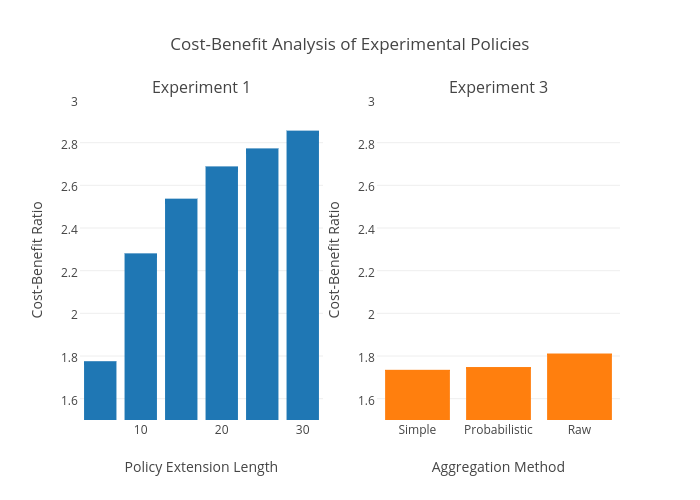 Cost And Benefit Chart