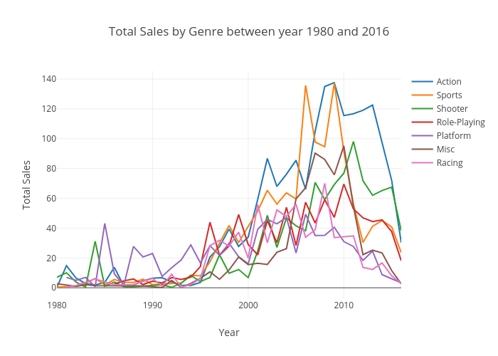 Video Game Sales Charts 2016