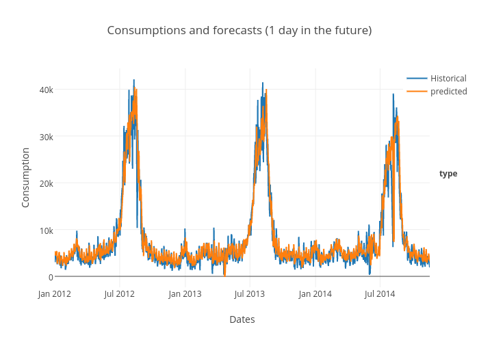 Consumptions and forecasts (1 day in the future)