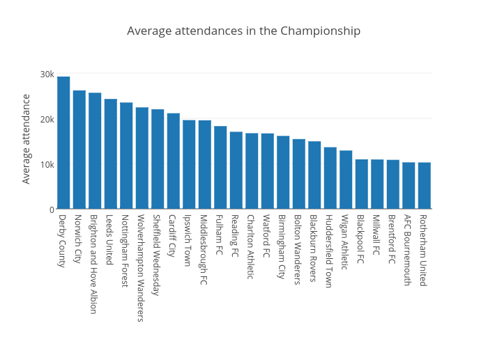 Average attendances in the Championship