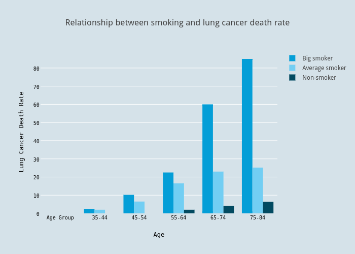 Smoking Death Chart