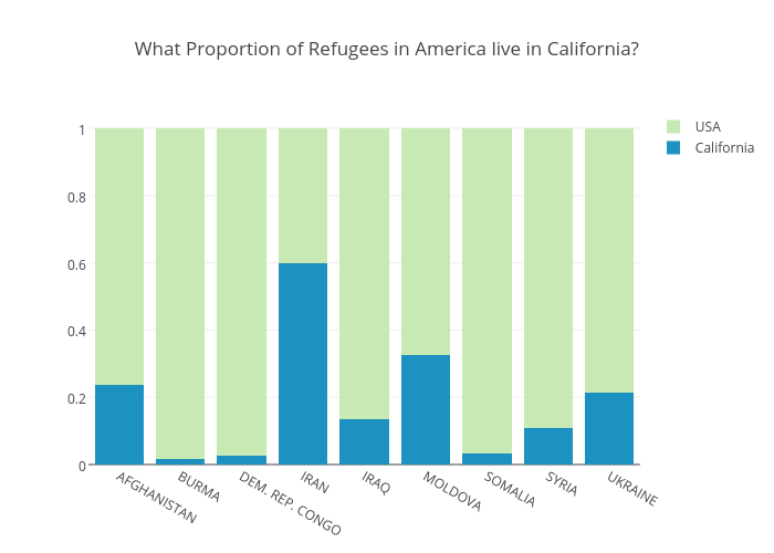 What Percent of Refugees in America live in California?
