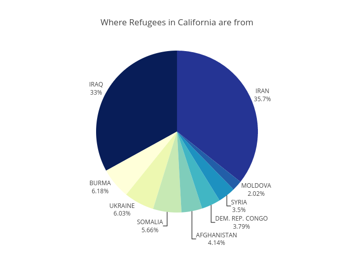 Where Refugees in California are from