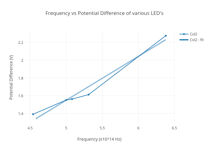 Led Frequency Chart