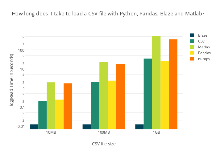 How long does it take to load a CSV file with Python, Pandas, Blaze and Matlab?