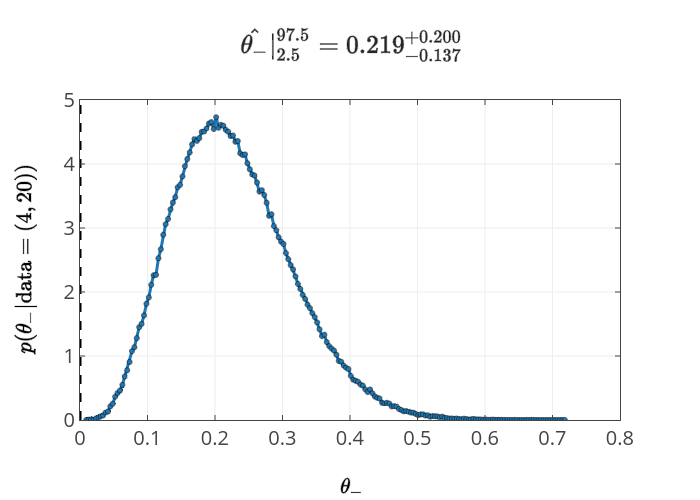 $\hat{\theta_-}|^{97.5}_{2.5}=0.219^{+0.200}_{-0.137}$