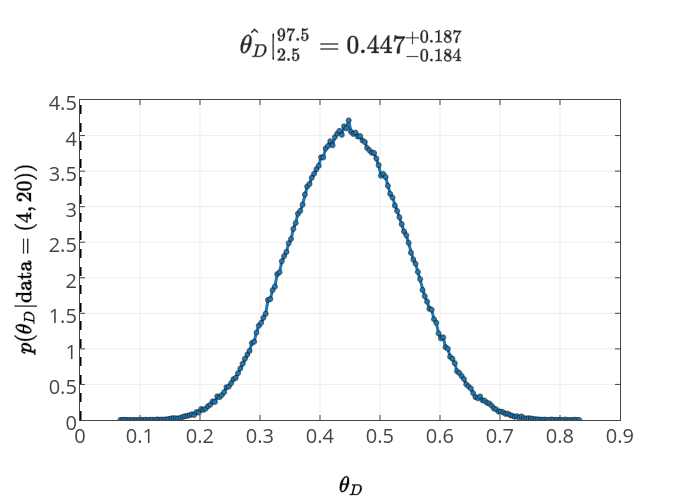 $\hat{\theta_D}|^{97.5}_{2.5}=0.447^{+0.187}_{-0.184}$