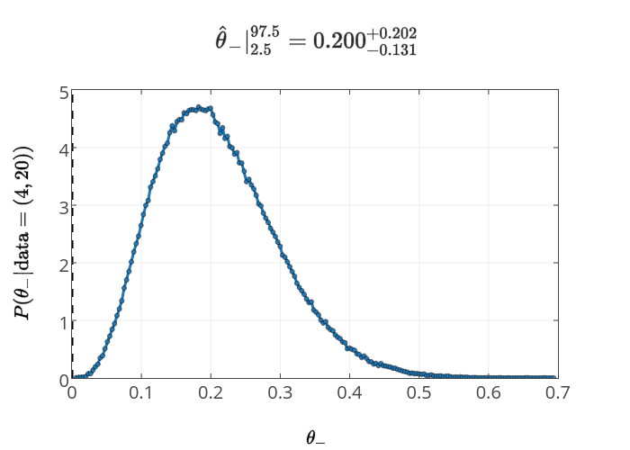 ${\hat{\theta}_-}|^{97.5}_{2.5}=0.200^{+0.202}_{-0.131}$