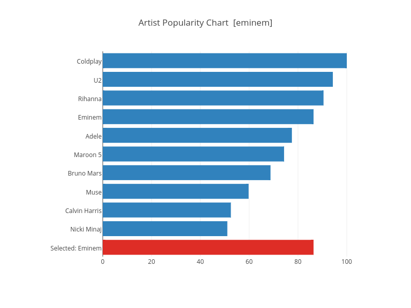 Eminem Charts