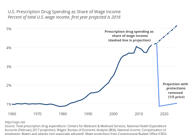 Prescription Drug Spending Relative to Wages