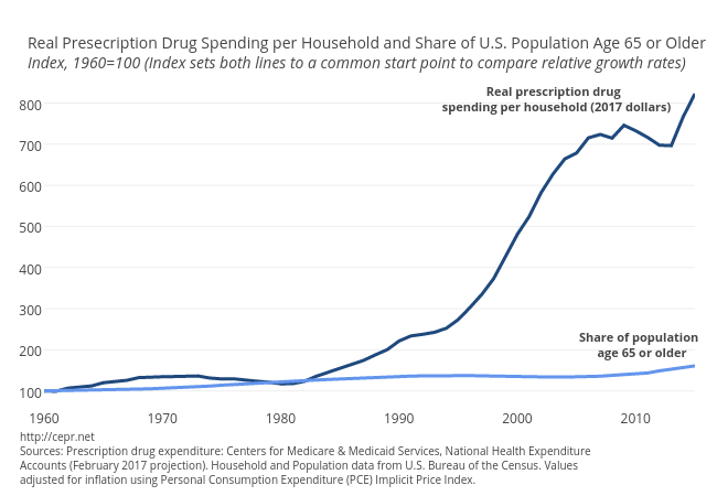 Real Prescription Drug Spending Per Household and Share of Population over 65