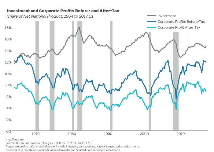 Investment and Corporate Profits Before- and After-Tax
