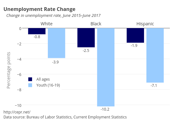Unemployment Rate Changes