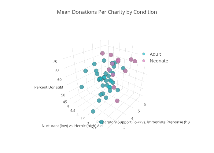 Percent Donated to Each Charity