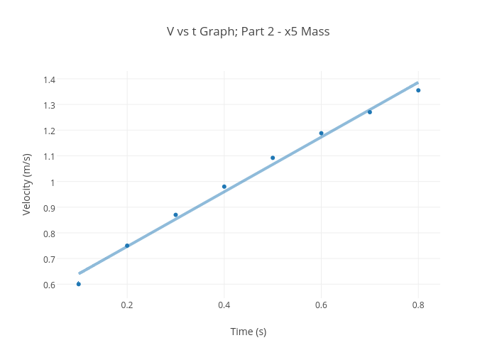 Chart V Graph