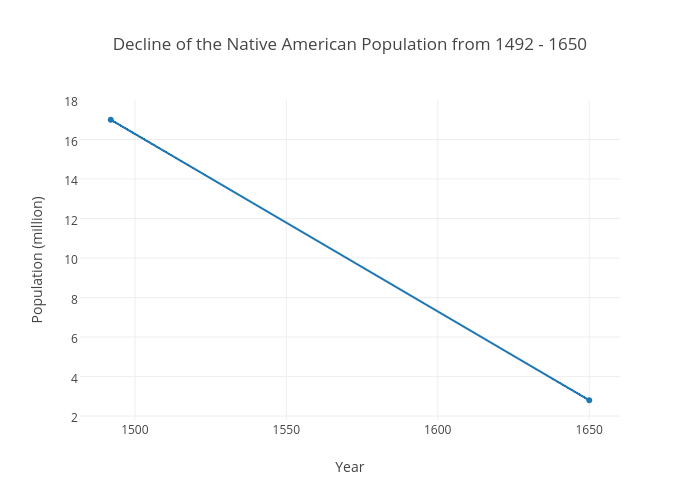 Native American Chart