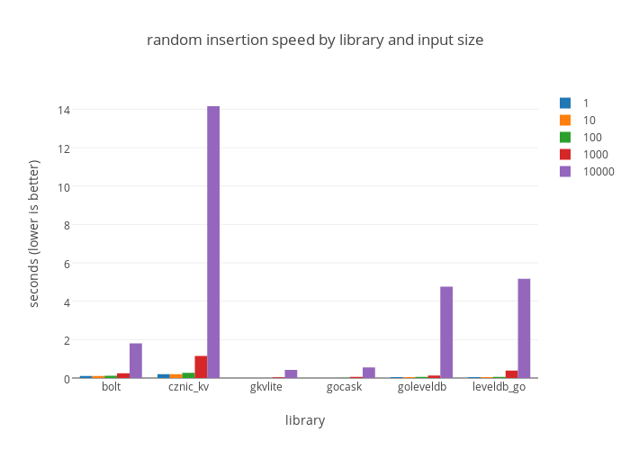 plotly chart bar r and random speed   insertion library input by size grouped