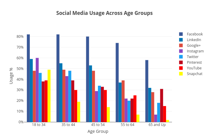 Social Media Usage Across Age Groups (Pollara Results) - Plot