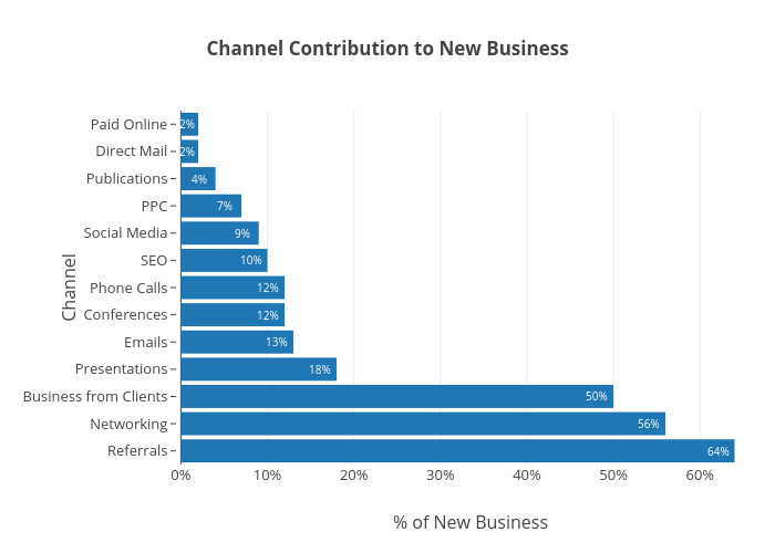 Channel Contribution to New Business