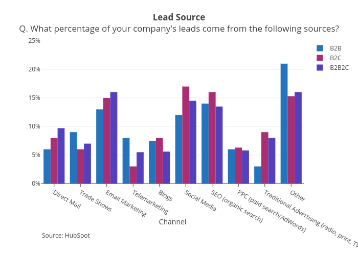 Lead Source - plot
