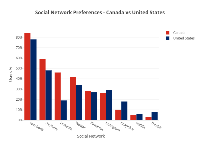 Social Network Preference - Canada vs United States - Plot