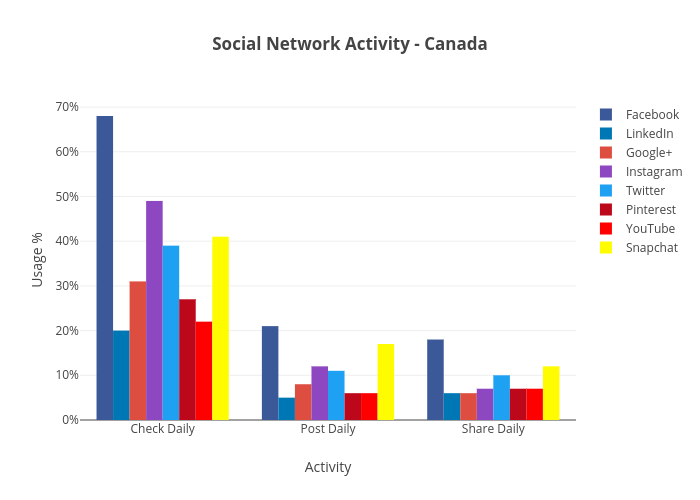Social Network Activity - Canada - Plot