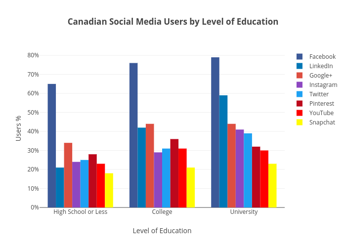Canadian Social Media Users by Level of Education - Plot