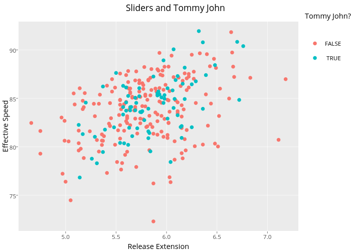 Tommy John and Sliders