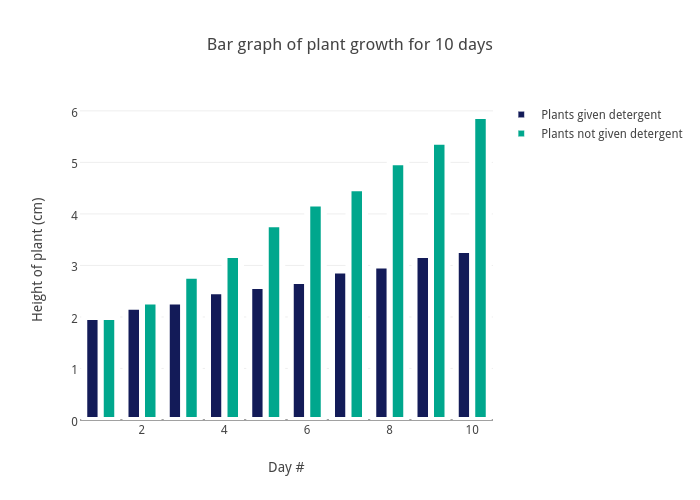 Bar graph of plant growth for 10 days | bar chart made by ...