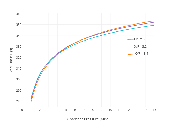 Chamber Pressure Chart