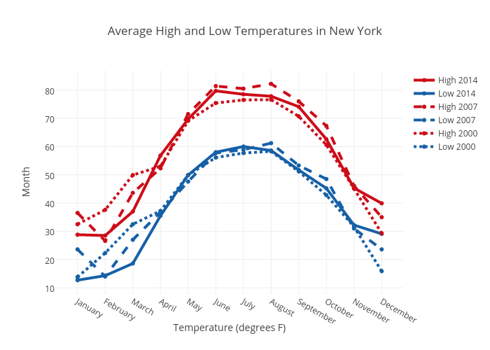 Image result for low temperature graph