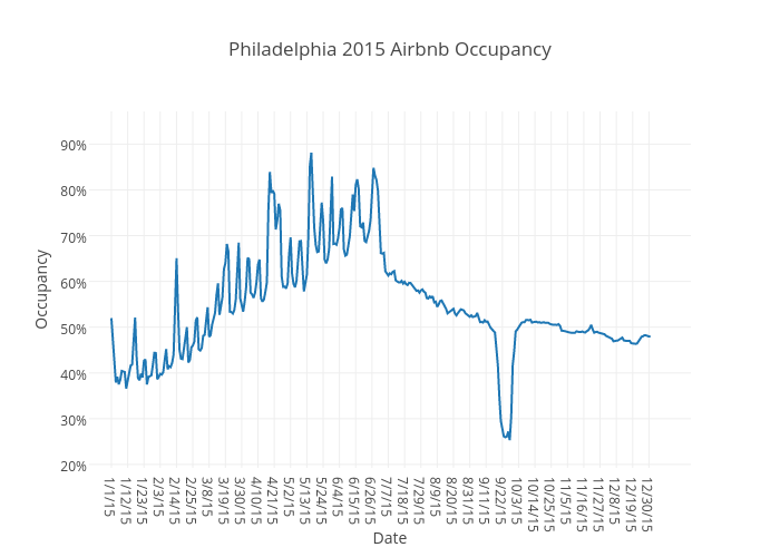 Philadelphia 2015 Airbnb Occupancy