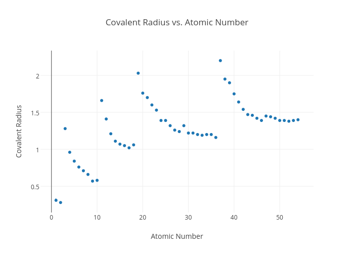 number covalent atomic radius v Number Radius chart made by Covalent Atomic  scatter vs.