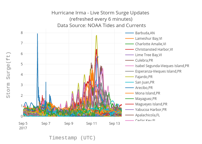 Hurricane Charts And Graphs