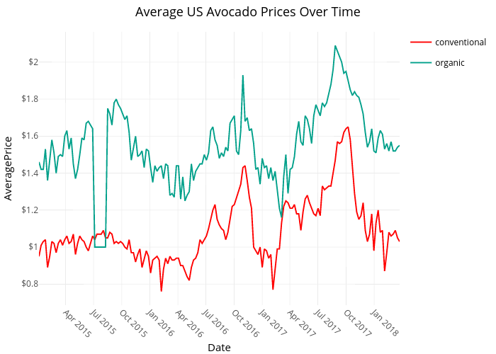 Avocado Price Chart