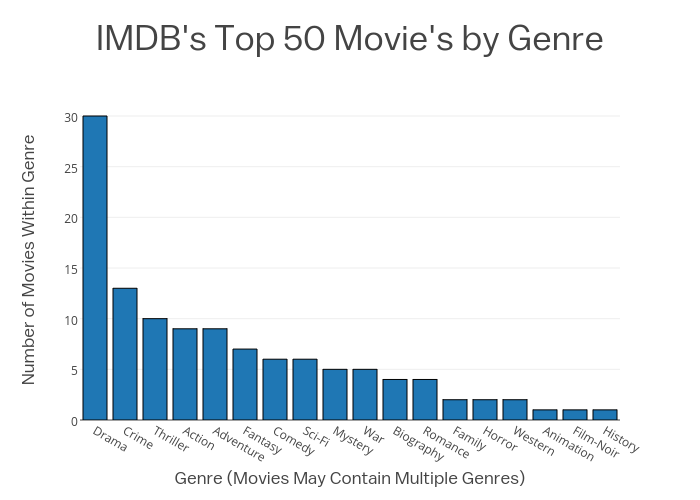 chart to 1 50 Genre by 50 made  by Movie's IMDB's Top bar chart