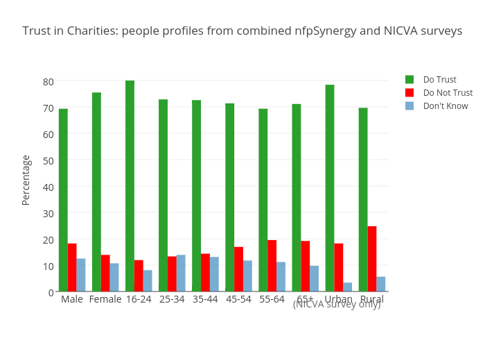 Charity Percentage Chart