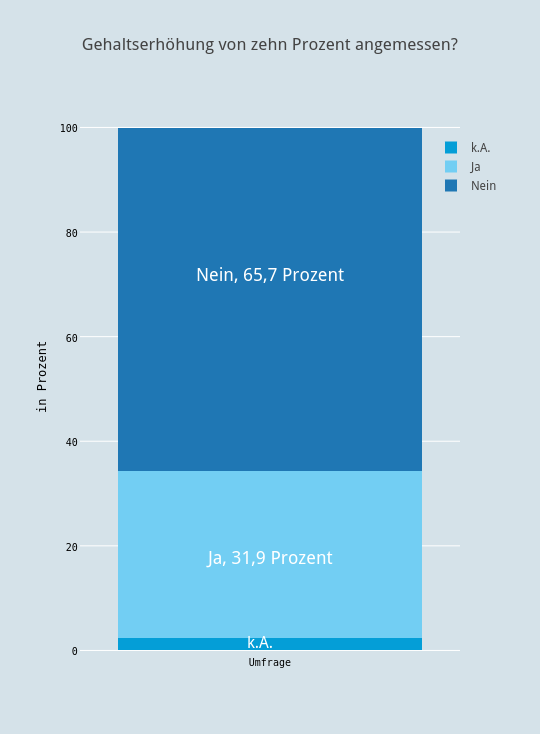 chart y chart js bar axis von angemessen? zehn Prozent stacked  bar  Gehaltserhöhung