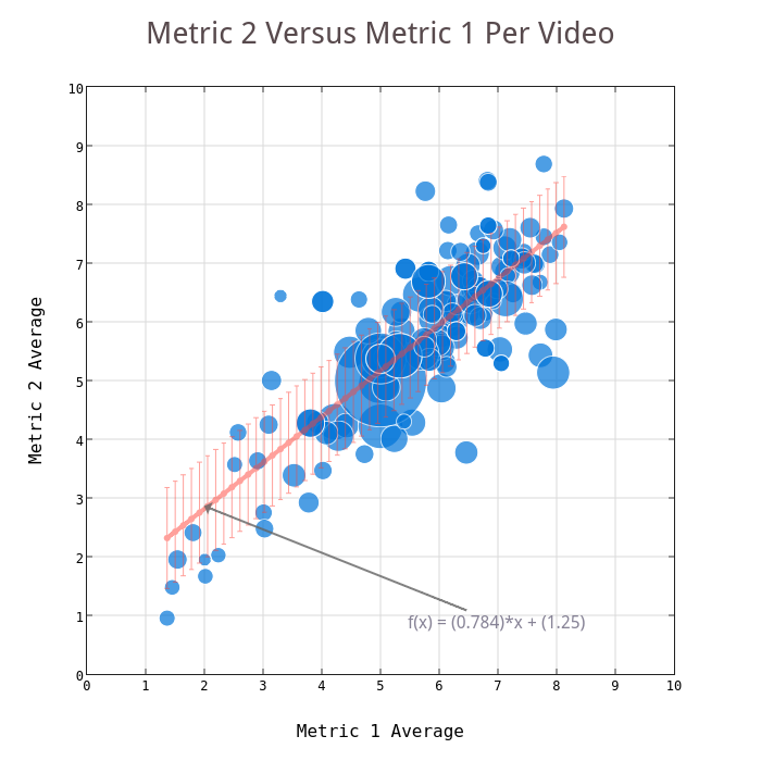 Metric 2 Versus Metric 1 Per Video