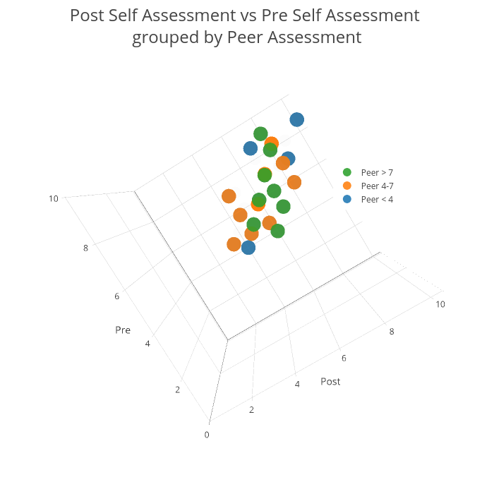 Post Self Assessment vs Pre Self Assessment <br>grouped by Peer Assessment