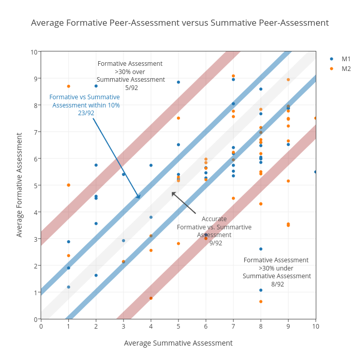 Average Formative Peer-Assessment versus Summative Peer-Assessment 