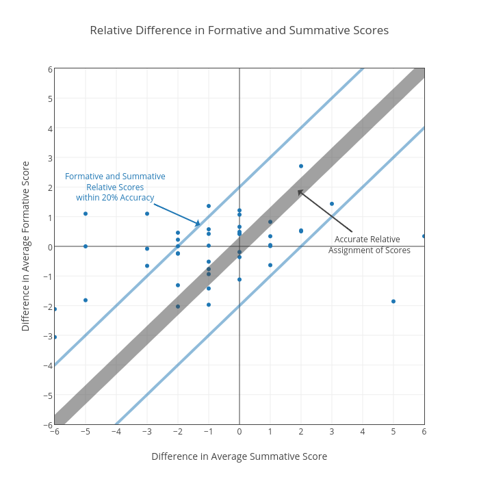 Relative Difference in Formative and Summative Scores