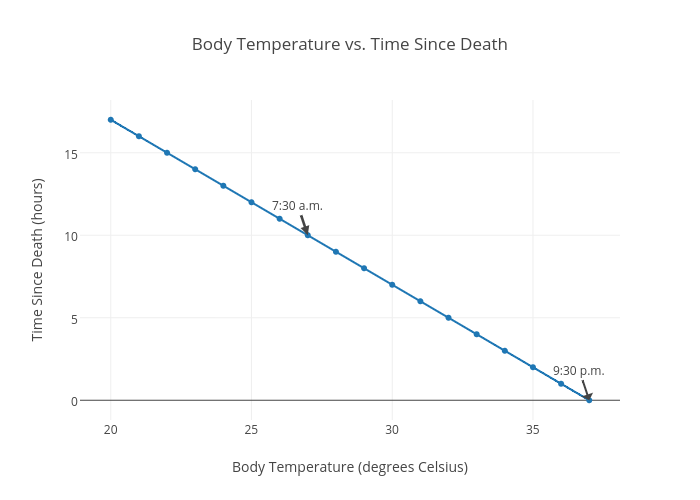 Body Temperature After Death Chart
