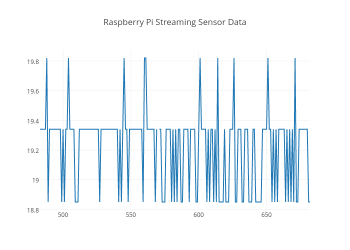 Raspberry Pi Streaming Sensor Data